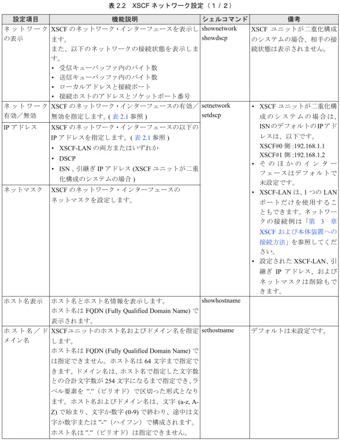 表 2.2　XSCF ネットワーク設定（１ / ２） 設定項目 機能説明 シェルコマンド 備考 ネ ッ ト ワ ー ク の表示 XSCF のネットワーク・インターフェースを表示し ます。 また、以下のネットワークの接続状態を表示しま す。 • 受信キューバッファ内のバイト数 • 送信キューバッファ内のバイト数 • ローカルアドレスと接続ポート • 接続ホストのアドレスとソケットポート番号 shownetwork showdscp XSCF ユニットが二重化構成のシステムの場合、相手の接続状態は表示されません