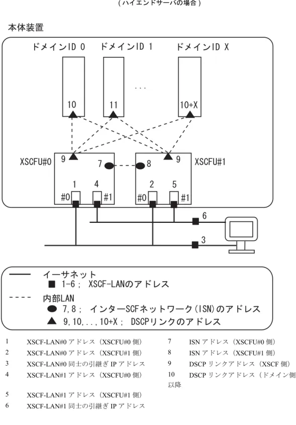 図  2.1 は、 XSCF とドメインのネットワーク設定に必要なネットワークインターフェースです。