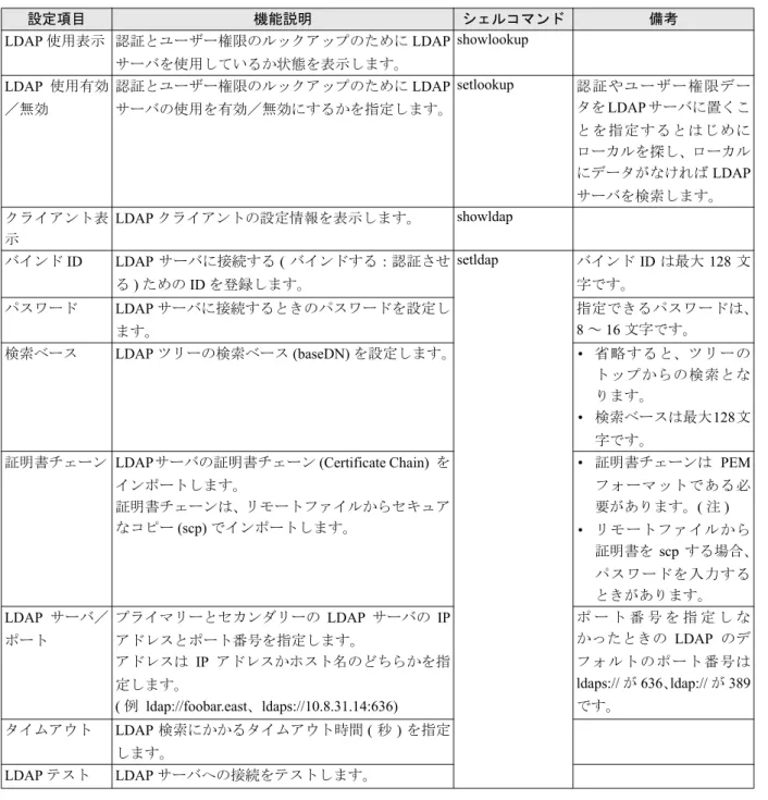 表  2.6 は、設定項目と対応するシェルコマンドです。 表 2.6　LDAP 設定 設定項目 機能説明 シェルコマンド 備考 LDAP 使用表示 認証とユーザー権限のルックアップのために LDAP サーバを使用しているか状態を表示します。 showlookup LDAP 使用有効 ／無効 認証とユーザー権限のルックアップのために LDAP サーバの使用を有効／無効にするかを指定します。 setlookup 認証やユーザー権限データをLDAP サーバに置くこ とを指定するとはじめに ローカルを探し、ローカル
