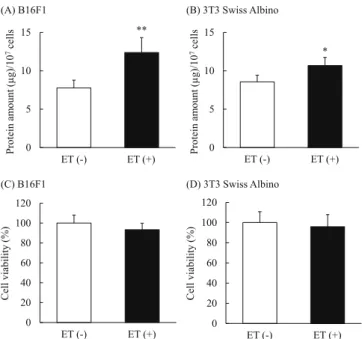 Fig. 5. Western blot analysis of the expression of the exosomal marker proteins.