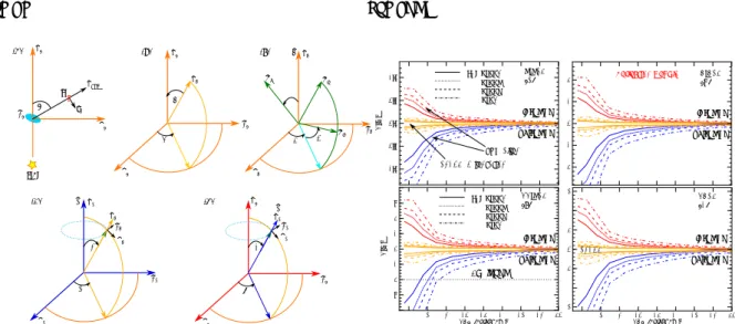 Figure 1. Left panel: Coordinate systems used in our calculations: (a) the star-molecule-observer system where ˆz k and ˆz obs denote the illumination direction and the emission direction toward the observer; (b) orientation of the PAH angular momentum rel