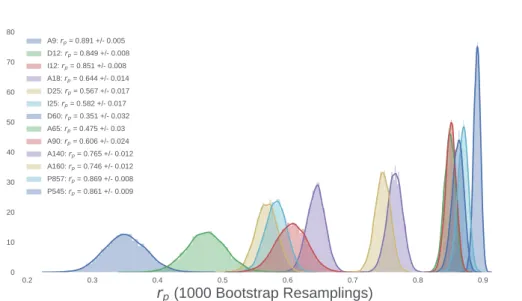 Figure 3. Re-sampled (Bootstrap) correlation tests for IR emission in λ Orionis vs. AME