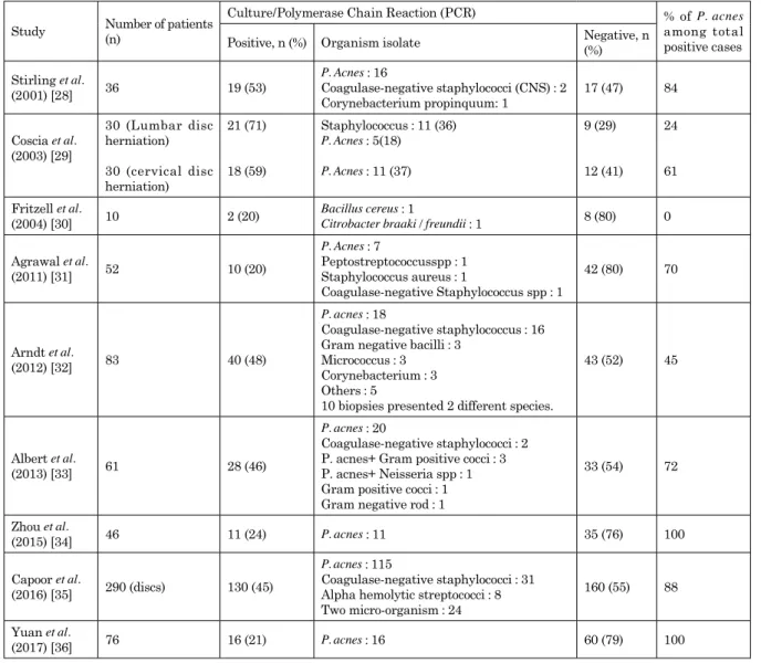 Table 2 presents the studies that refute the hypothesis that  P. acnes  has a role in the pathogenesis of Modictype 1 changes