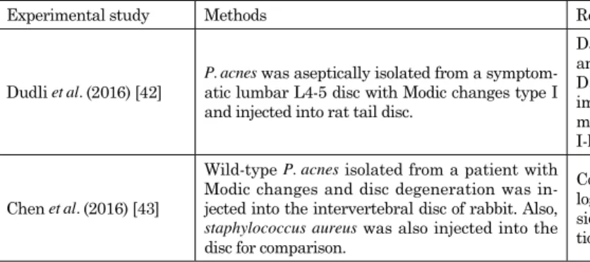 Table 3 :  Experimental studies demonstrating the role of  P. acnes  in Modic type 1 changes