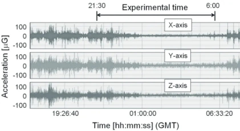 Fig. 4-3   きぼうのｇジッタ（ Kawamura et al. 2012 ）