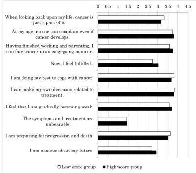 Figure 5. 　Comparison of Mean Coping Attitude-related Scores between High-and Low- [Anxious Preoccupation]-Score  Groups ( N =193)