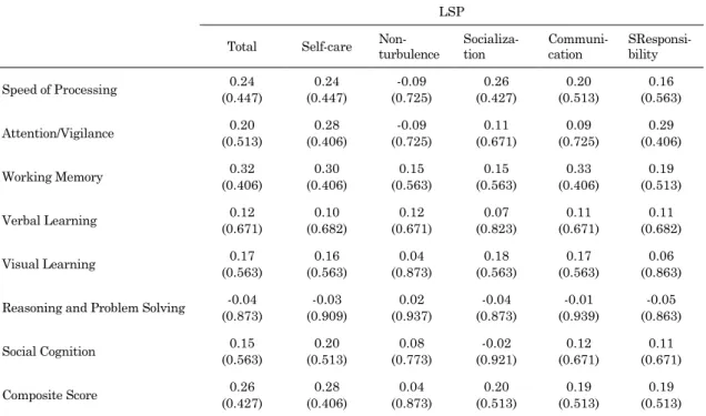 Table 2. 　Correlation between LSP scores and MCCB cognitive domain scores LSP Total Self-care 