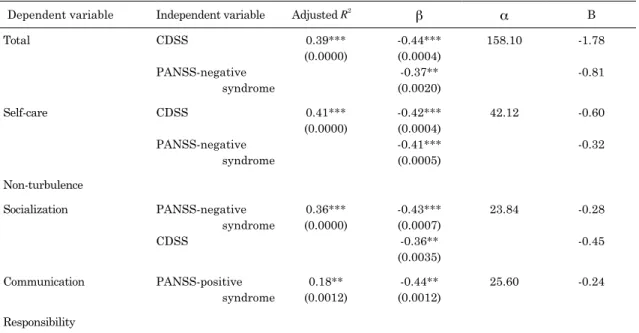 Table 4 shows the results of stepwise regression analyses on  the LSP scores. The PANSS negative syndrome scale score  sig-nificantly predicted the LSP total score, self-care subscale score,  and socialization subscale score