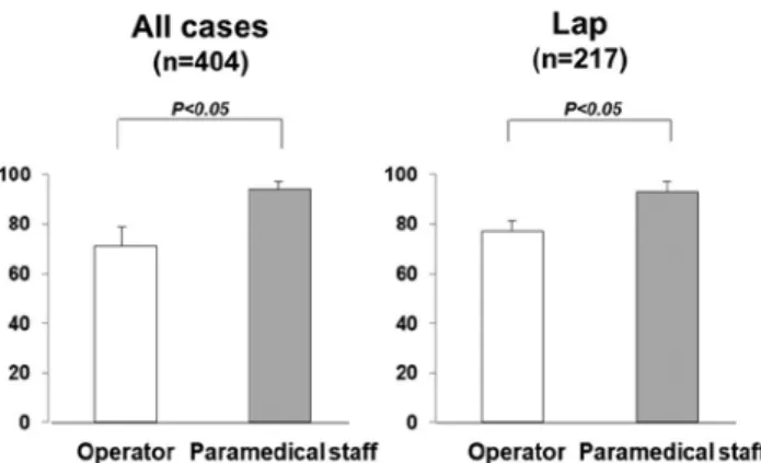 Figure 2. 　The scores of the senior doctors and junior doctors