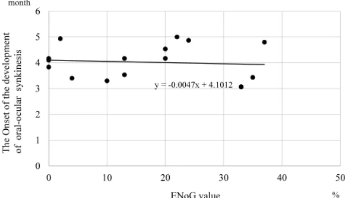 graphic evaluation of the facial nerve. Method and technical Figure 1.　Relationship between ENoG value 10-14 days after the 