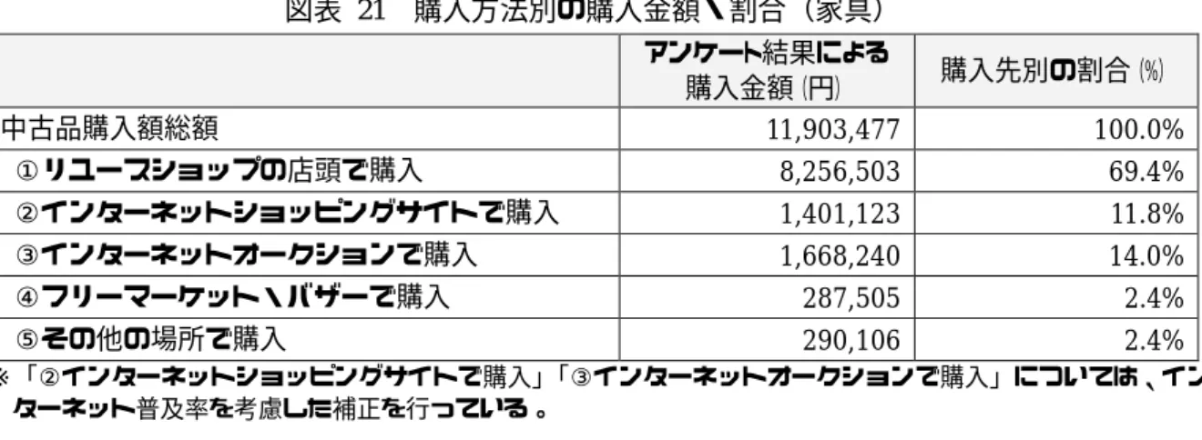 図表  21  購入方法別の購入金額・割合（家具）  アンケート結果による  購入金額（円）  購入先別の割合（%）  中古品購入額総額  11,903,477  100.0%  ①リユースショップの店頭で購入  8,256,503  69.4%  ②インターネットショッピングサイトで購入  1,401,123  11.8%  ③インターネットオークションで購入  1,668,240  14.0%  ④フリーマーケット・バザーで購入  287,505  2.4%  ⑤その他の場所で購入  290,106  