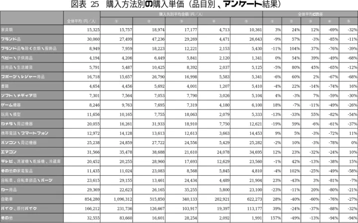 図表  25  購入方法別の購入単価（品目別、アンケート結果）  ※表中①∼⑤は、「①リユースショップの店頭で購入」「②インターネットショッピングサイトで購入」「③イン ターネットオークションで購入」 「④フリーマーケット・バザーで購入」 「⑤その他の場所で購入」に対応。  ※購入単価について、異常値を除外するため母平均から標準偏差（σ）の２倍以上の差がある値を除外した。  ※また、同じ数値を入力している回答（例えば、全ての入力欄に１を入れている回答）については無効回答として 集計から除外した（４件の回答を