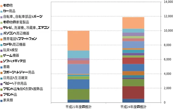 図表  34  市場規模推計結果の比較（平成 21 年推計と平成 24 年推計）  ※平成 21 年度推計は、平成 20 年 12 月∼平成 21 年 11 月まで、平成 24 年度推計は、平成 24 年 1 月∼平成 24 年 12 月までの１年間の消費者の購入実績をもとに推計。  ②  購入方法別の比較  平成 21 年度調査では「リユースショップで購入」が全体の 50.0%、「ネットオークション での購入」は 45.4％と約半数を占めていた。この際、インターネットを通じて購入したもの が混同され回答さ