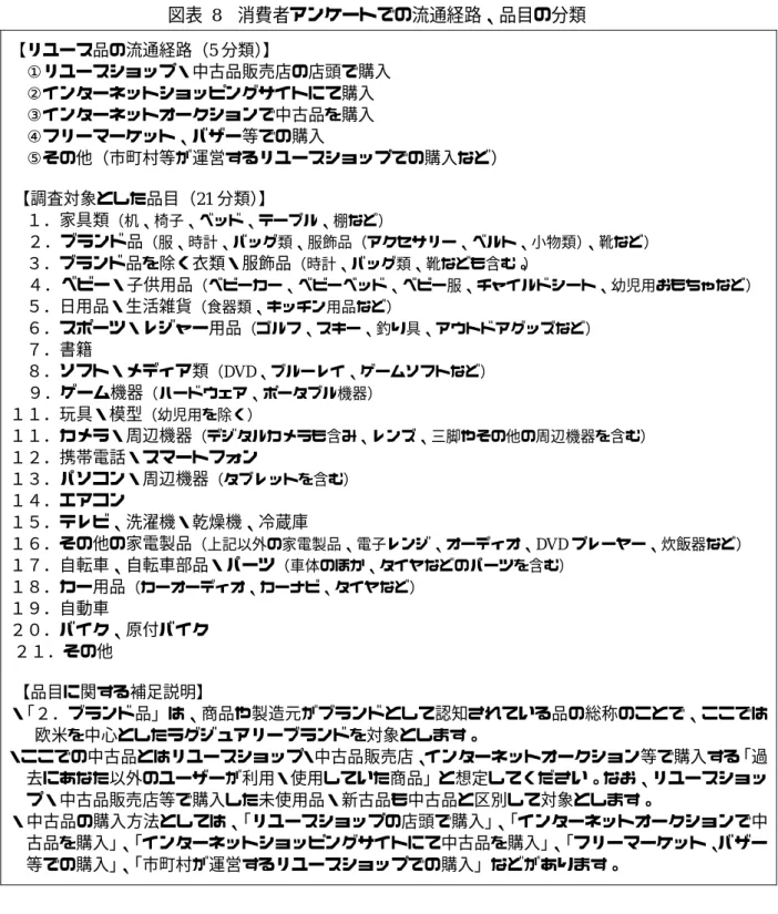 図表  8  消費者アンケートでの流通経路、品目の分類  【リユース品の流通経路（5 分類）】  ①リユースショップ・中古品販売店の店頭で購入  ②インターネットショッピングサイトにて購入  ③インターネットオークションで中古品を購入  ④フリーマーケット、バザー等での購入  ⑤その他（市町村等が運営するリユースショップでの購入など）  【調査対象とした品目（21 分類）】  １．家具類 （机、椅子、ベッド、テーブル、棚など） ２．ブランド品 （服、時計、バッグ類、服飾品（アクセサリー、ベルト、小物類） 、