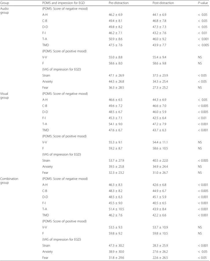 Table 5 Comparison of POMS and the impression for EGD between pre- and post-distraction in the three distraction groups
