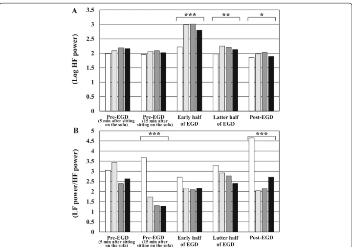 Figure 5-B shows a comparison of LF power/ HF power from pre-EGD to post-EGD between the 4 groups