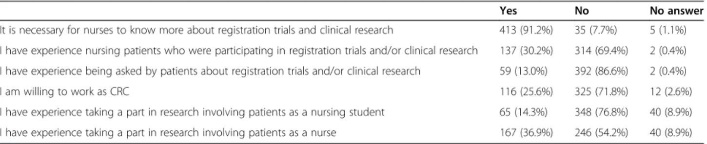 Table 4 View and experience related to registration trials, clinical research, and nursing research