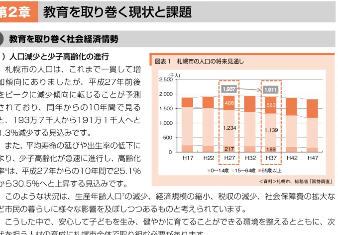 図表 1　札幌市の人口の将来見通し 図表２　一般世帯の家族類型別割合の推移（各年１0 月１日現在）（１）人口減少と少子高齢化の進行　札幌市の人口は、これまで一貫して増加傾向にありましたが、平成27年前後をピークに減少傾向に転じることが予測されており、同年からの10年間で見ると、193万７千人から191万１千人へと1.3％減少する見込みです。　また、平均寿命の延びや出生率の低下により、少子高齢化が急速に進行し、高齢化率6は、平成27年からの10年間で25.1％から30.5％へと上昇する見込みです。　このような