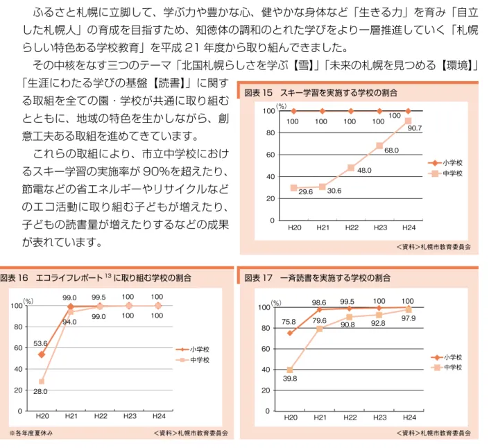 図表 17　一斉読書を実施する学校の割合図表 16　エコライフレポート13に取り組む学校の割合 図表 15　スキー学習を実施する学校の割合 小学校 中学校 100  100  100  100  10029.630.648.068.090.7020406080100（%）H20H21H22H23H24 75.8   98.6 99.5 100 100 39.8   79.6 90.8   92.8   97.9   0 20406080 100（%） H20 H21 H22 H23 H24 小学校中学校53