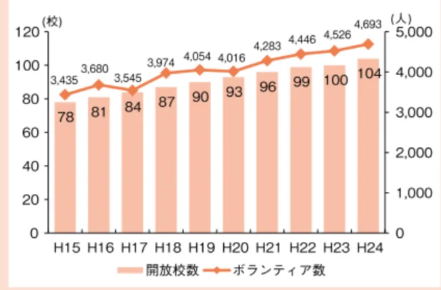 図表 29　学校図書館の地域開放を行っている学校数及びボランティア数の推移 図表 30　家庭教育学級の学級生数及び開設数の推移エ　学校教育と生涯学習（社会教育）の連携・融合の推進	 ≪これまでの取組及びその成果≫	 　子ども及び地域の読書活動を盛んにするため、ＰＴＡや地域住民などによる学校図書館の運営支援や地域への開放を行い、平成24年度には104校の学校で実施しました。さらに、地域ぐるみで子どもを育むため、学校・地域・家庭が一体となり、学習活動や地域活動、地域ぐるみによる学校教育支援の推進などを行う学校・