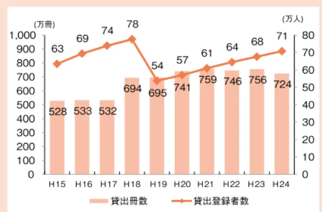 図表 29　学校図書館の地域開放を行っている学校数及びボランティア数の推移 図表 30　家庭教育学級の学級生数及び開設数の推移 図表 31　図書館の貸出登録者数及び貸出冊数の推移カ　市立図書館における読書・学習環境の充実	 ≪これまでの取組及びその成果≫	 　市立図書館（以下、「図書館」という。）では、これまで中央図書館をはじめ、各区に地区図書館、また、区民センターや地区センター図書室など合わせて40を超える図書施設を整備することにより、市民の身近な学習施設として、より多くの方々に気軽に利用されるよう、市内