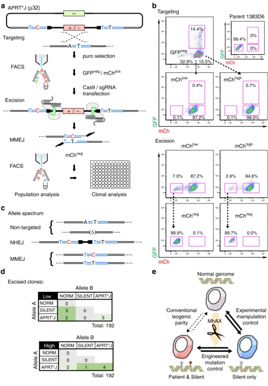 Fig. 5 Expedited biallelic gene editing by FACS sorting. a Schematic of the FACS sorting protocol