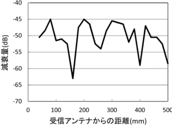図 4 アンテナ放射特性 Fig. 4 Radiation pattern.