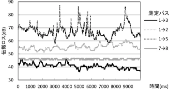 図 8 乗員を横切らないパスの伝搬特性変化 Fig. 8 Path loss ﬂuctuation of line-of-sight path.
