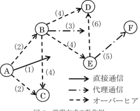図 9 提案方式の動作例
