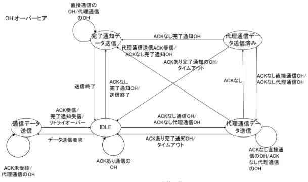 図 11 ノードの状態遷移図 Fig. 11 State transmission diagram of node.