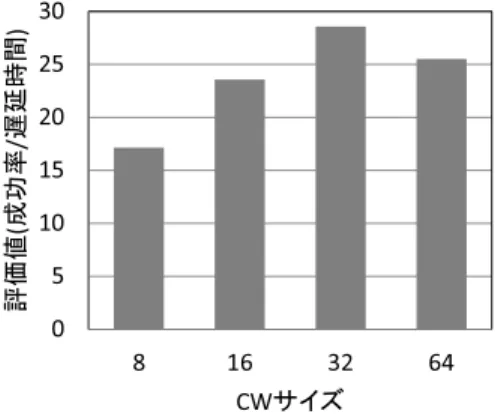 表 3 シミュレーション条件 Table 3 Simulation assumptions.
