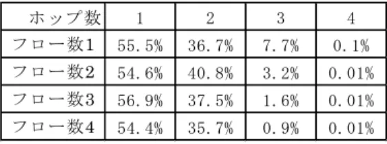Table 7 Success ratio versus the number of hops.