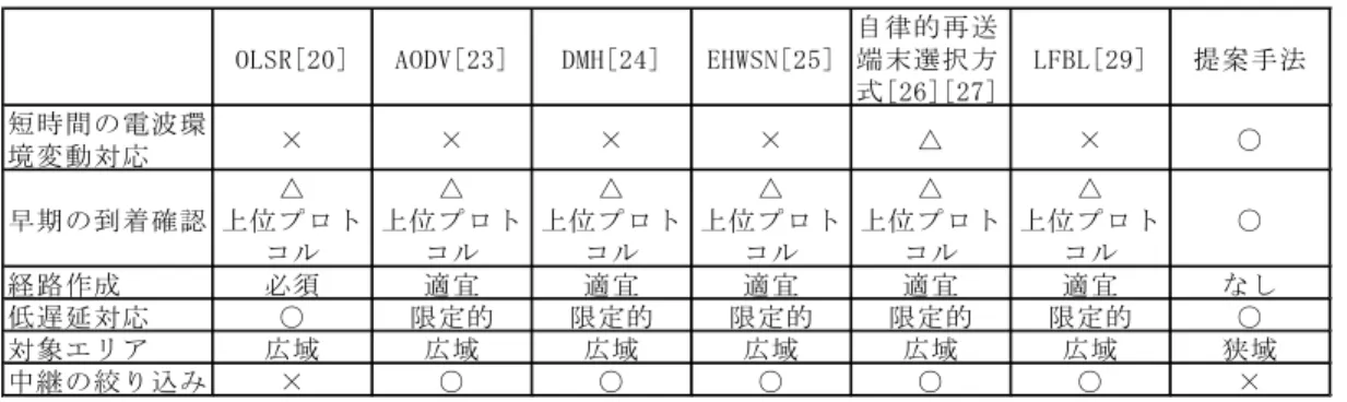 表 10 経路制御方式ごとの特徴