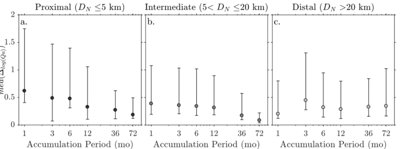 Fig. 8. Median values of absolute error (as in Fig. 7 c and d) against accumulation period (in months) for: (a) proximal, (b) intermediate, and (c) distal stations