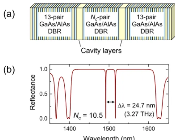 Fig. 1 (a) An example of GaAs-based coupled multilayer cavity structure and (b) its reflection spectrum.