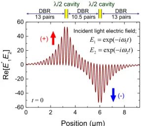 Fig. 2 Spatial distribution of E ∗ 1 E 2 simulated for the GaAs / AlAs coupled multilayer cavity.