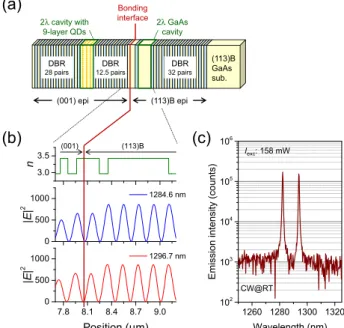 Fig. 7 (a) The structure designed to avoid optical loss at the bonding in- in-terface