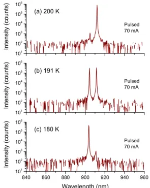 Fig. 11 (a) I-L curve and (b) lasing spectrum at 40 mA of the device that contains InGaAs MQWs as optical gain media