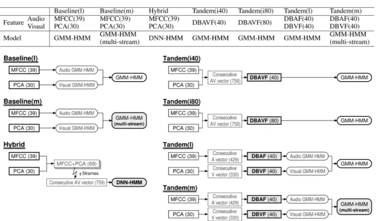 Fig. 1 AVSR methods using DNNs (numbers in brackets indicate feature dimensions).