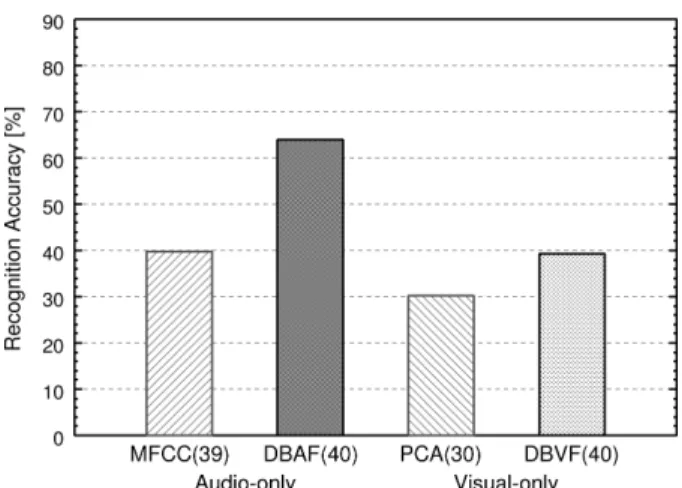 Fig. 6 Digit recognition accuracy for AVSR methods.