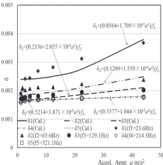 Fig. 3      Results of damped vibration and FFT 