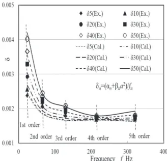 Fig. 5 Relation between frequency and  δ