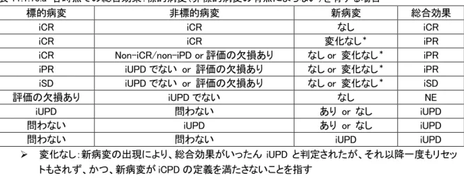 表 11.1.15.a  各時点での総合効果：標的病変（非標的病変の有無によらない）を有する場合 