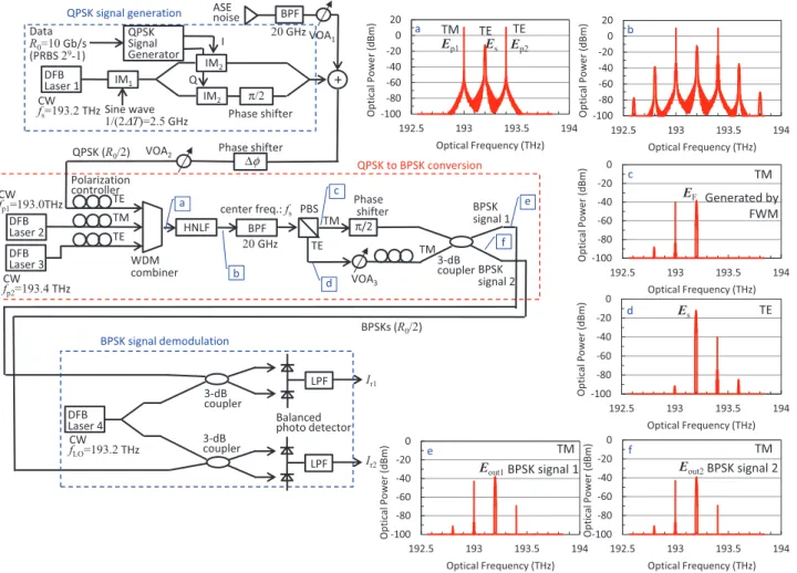 Fig. 3 Setup used in numerical simulation. Optical spectra are shown as insets.