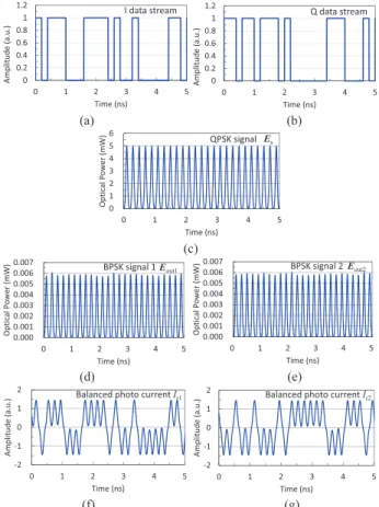 Fig. 4 Optical waveform through format conversion by HNLF; (a) NRZ I signal for QPSK modulation, (b) NRZ Q signal for QPSK modulation, (c) generated RZ QPSK signal, (d) converted BPSK signal 1, (e) converted BPSK signal 2, (f) balanced detected photo curre