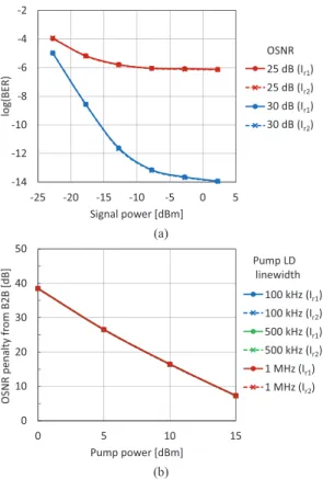 Fig. 7 BER performance of the format conversion for NRZ signals using 100-m HNLF, where the pump power is 10 dBm, and the signal power is 6.56 dBm at the WDM combiner.