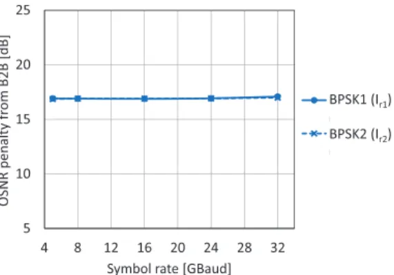 Fig. 8 OSNR penalty from back-to-back result as a function of the symbol rate 5, 8, 16, 24, and 32 Gbaud.