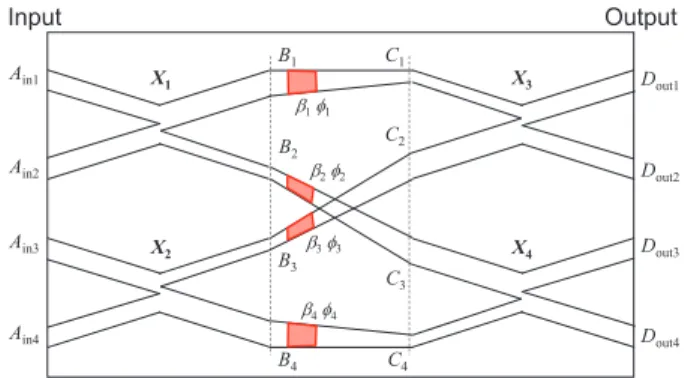 Fig. 2 The output intensities as a function of the phase deviation φ 2 ( = φ 3 ) for the 4-bit basic module.