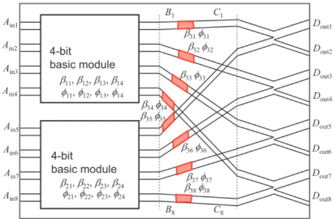 Fig. 5 The output intensities as a function of the phase deviation φ 12 ( = φ 13 = φ 32 = φ 33 ) for the 8-bit recognition circuit, where the other phases φ i j are assumed to be 0.