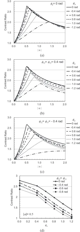 Fig. 10 The contrast ratio as a function of |α| for the sixteen 4-bit labels for the phases φ i j of α i j are 0 in (a), for φ 12 = φ 13 = 0 